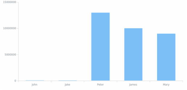 BCT Column Chart 01 created by anonymous