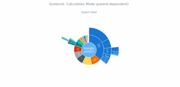 BCT Sunburst Chart 05 created by anonymous