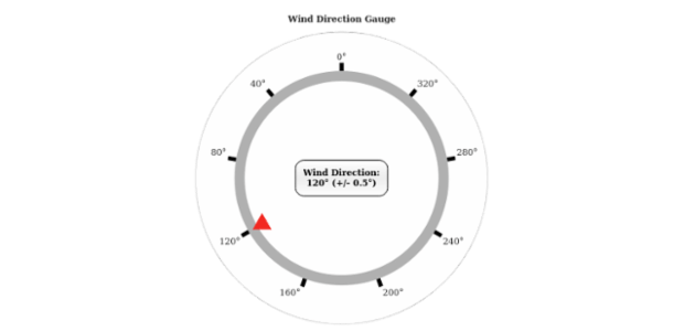 Wind Direction created by anonymous