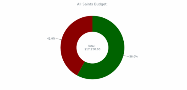 BCT Doughnut Chart 01 created by anonymous