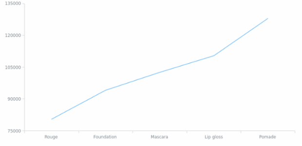 Line Chart created by anonymous, AnyChart - JavaScript Charts designed to be embedded and integrated