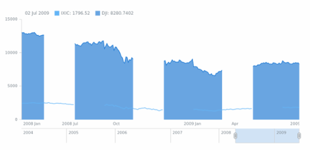 Single Chart with Multiple Data Sets created by anonymous