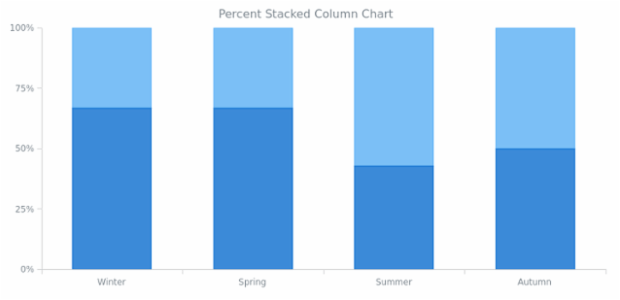 BCT Percent Stacked Column Chart created by anonymous BCT Percent Stacked Column Chart created by anonymous