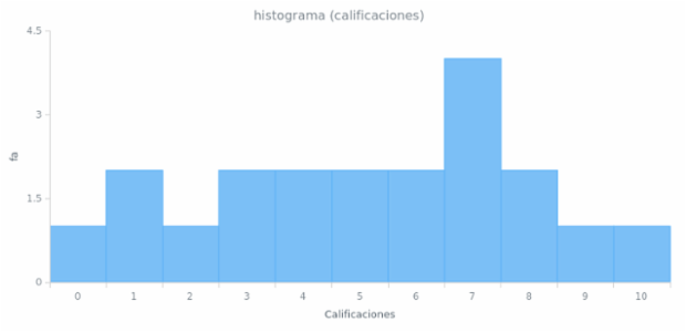 Histogram created by anonymous