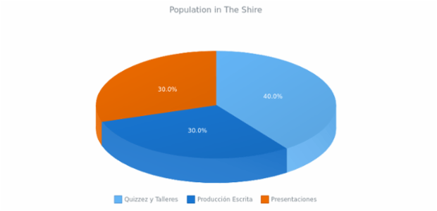 3D Pie Chart created by anonymous, 3D Pie chart brings a bit of adjustments into the pie chart's appearance. This 3D pie chart has interactive legend. Labels are enabled to show the percentage value of each slice. Current chart represent the percentage of population in The Shire.