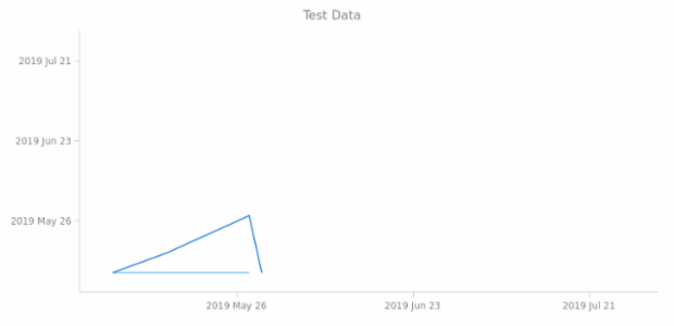 Line Chart created by anonymous, AnyChart - JavaScript Charts designed to be embedded and integrated