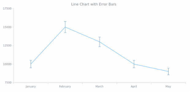 BCT Error Line Chart created by anonymous