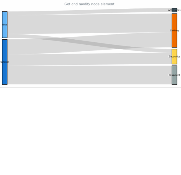 anychart.charts.Sankey.node get created by anonymous