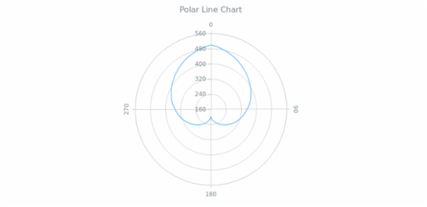BCT Polar Line Chart created by anonymous