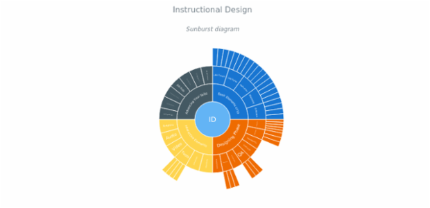 BCT Sunburst Chart 01 created by anonymous