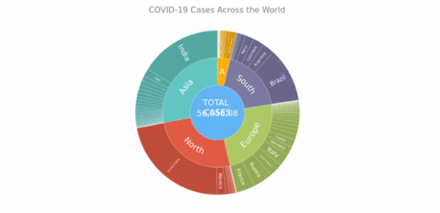 COVID-19 Cases Worldwide created by anonymous, A sunburst chart visualizing the total number of COVID-19 cases and deaths worldwide based on data from Our World in Data as of Nov 24, 2020. Loads data from JSON. Features custom colors, labels, and tooltip.