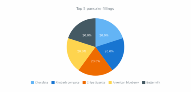 quick start pie created by anonymous