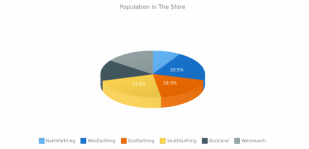 3D Pie Chart created by anonymous, 3D Pie chart brings a bit of adjustments into the pie chart's appearance. This 3D pie chart has interactive legend. Labels are enabled to show the percentage value of each slice. Current chart represent the percentage of population in The Shire.