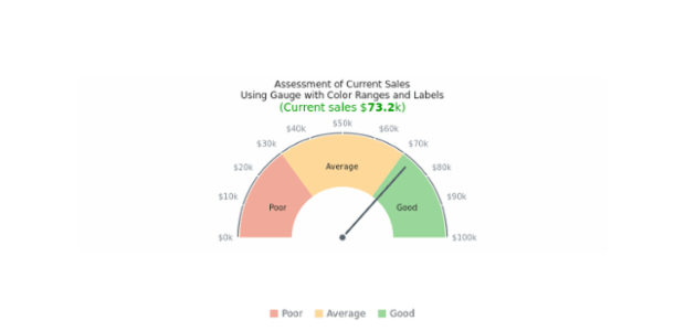 Gauge with Color Ranges created by anonymous, This half-circular gauge has tree range labels on chart's plot. All labels are adjusted to show the sales volume in dollars. Chart has a knob and one needle. The chart represent the sale for a company and ranges help to assess the situation.