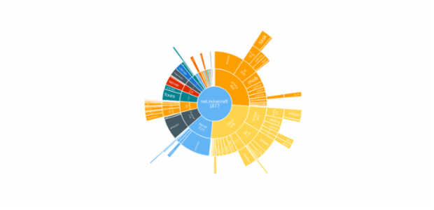 BCT Sunburst Chart 01 created by anonymous