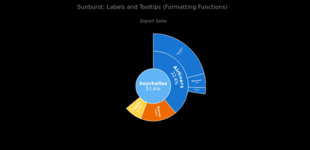 BCT Sunburst Chart 16 created by anonymous