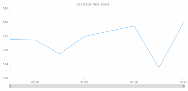 anychart.scales.dateTime created by anonymous anychart.scales.dateTime created by anonymous