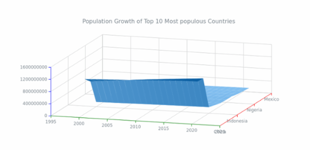Surface Chart (JS) - Initial created by anonymous