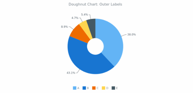 BCT Doughnut Chart 02 created by anonymous