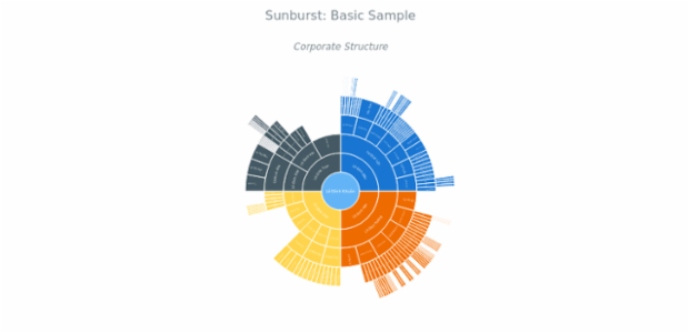 BCT Sunburst Chart 01 created by anonymous