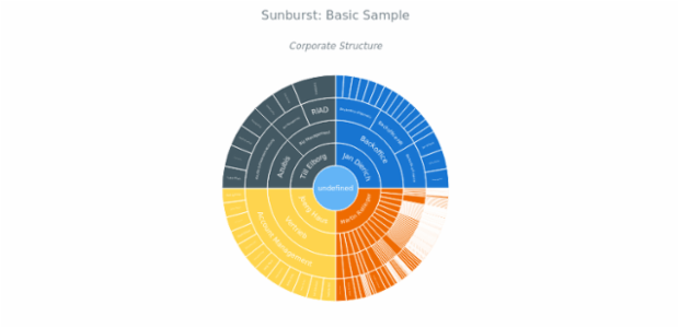 BCT Sunburst Chart 01 created by anonymous