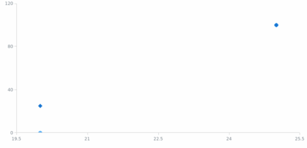BCT Scatter Line Chart created by anonymous