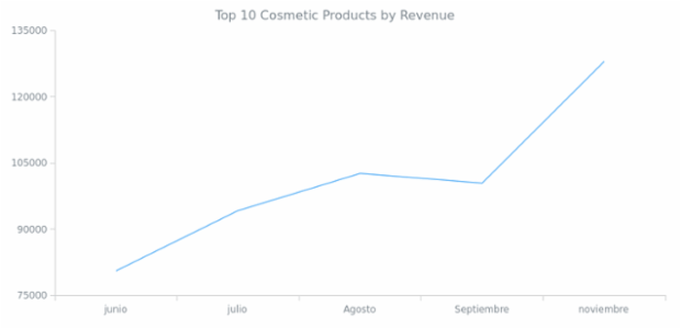 Line Chart created by anonymous, AnyChart - JavaScript Charts designed to be embedded and integrated