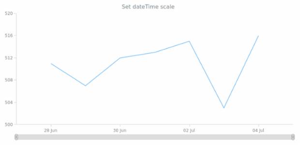 anychart.scales.dateTime created by anonymous