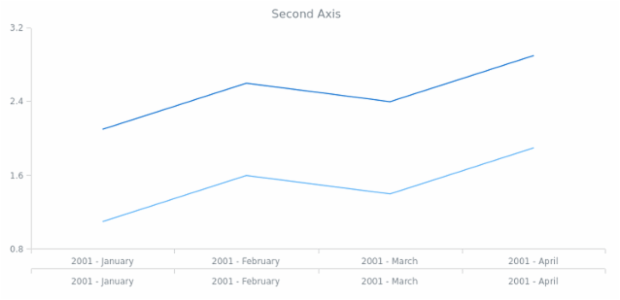 anychart.core.axes.Linear.ticks get created by anonymous