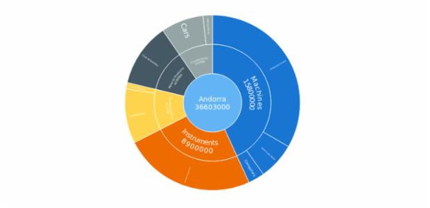 BCT Sunburst Chart 05 created by anonymous