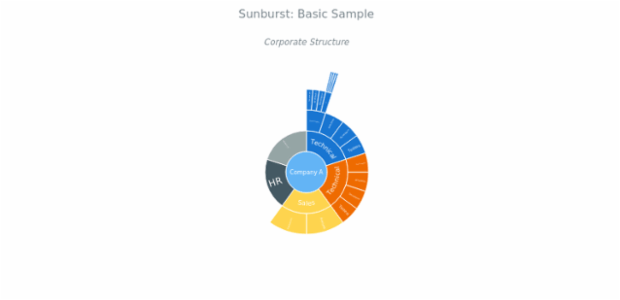 BCT Sunburst Chart 01 created by anonymous
