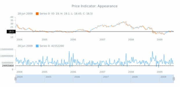 STOCK Price Indicator 05 created by anonymous