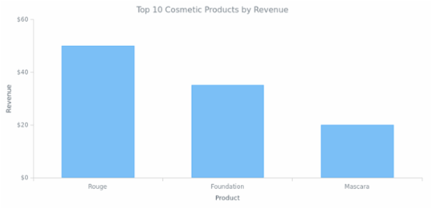 Column Chart created by anonymous, Column chart is a kind of bar chart with vertically plotted rectangular bars (columns). This is a basic column chart that shows the income of the company by product.