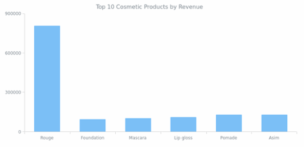 Column Chart created by anonymous, AnyChart - JavaScript Charts designed to be embedded and integrated