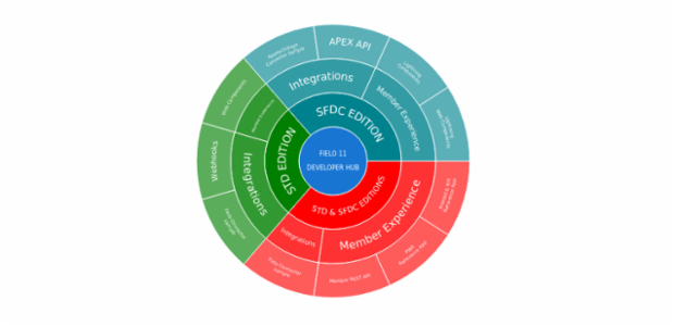 BCT Sunburst Chart 01 created by anonymous