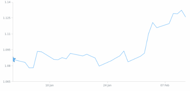 BCT Line Chart 01 created by anonymous