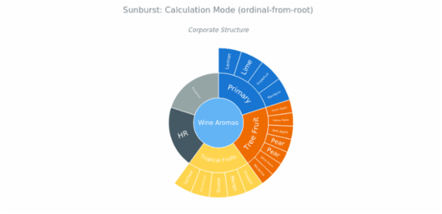BCT Sunburst Chart 03 created by anonymous