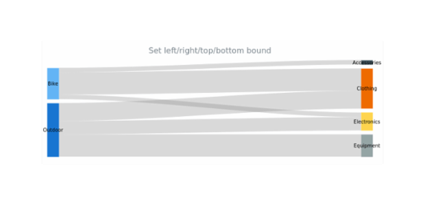 anychart.charts.Sankey.left right top bottom created by anonymous