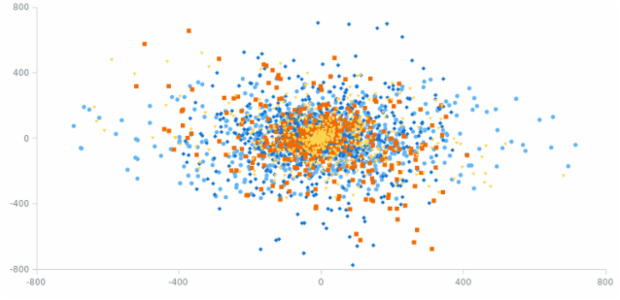 Dot Chart created by anonymous, A Dot Chart, also known as a scatter plot (also called a scatterplot, scatter graph, scatter chart, scattergram, or scatter diagram) is a type of plot or mathematical diagram using Cartesian coordinates to display values for typically two variables for a set of data. This plot is useful for highlighting clusters, gaps, and outliers. Dot Chart created by anonymous, A Dot Chart, also known as a scatter plot (also called a scatterplot, scatter graph, scatter chart, scattergram, or scatter diagram) is a type of plot or mathematical diagram using Cartesian coordinates to display values for typically two variables for a set of data. This plot is useful for highlighting clusters, gaps, and outliers.