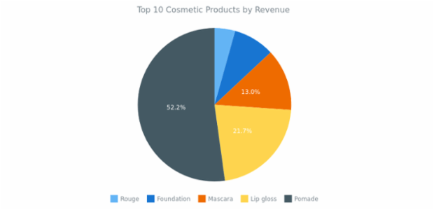 Pie Chart created by anonymous, AnyChart - JavaScript Charts designed to be embedded and integrated