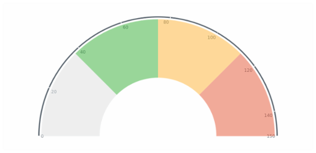 Gauge with Color Ranges created by anonymous, This half-circular gauge has tree range labels on chart's plot. All labels are adjusted to show the sales volume
        in dollars. Chart has a knob and one needle. The chart represent the sale for a company and ranges help to
        assess the situation.