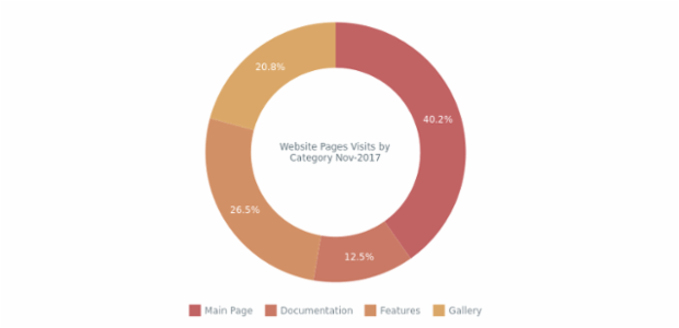 Donut Chart with Complex Interactivity Settings created by anonymous, Donut Chart example demonstrating the application of complex interactivity settings.