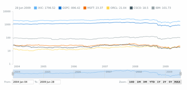 Multi-Series Spline Chart created by anonymous