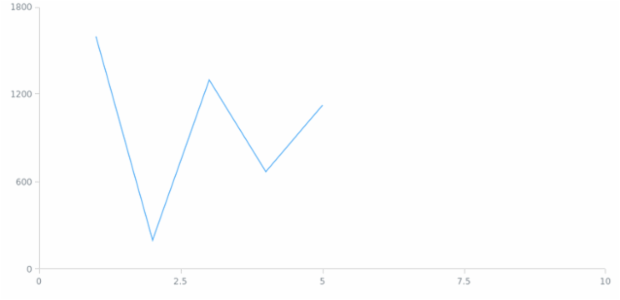 anychart.scales.linear created by anonymous
