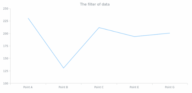 anychart.data.View.filter created by anonymous