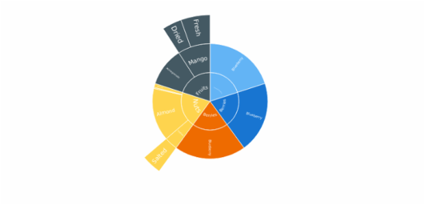 Sunburst Chart created by anonymous, A Sunburst chart visualizes hierarchical data structures. It represents a root node surrounded by rings of deeper hierarchy moving outward from the center. The angle of each segment depends on the value of its parent node or on its own value.