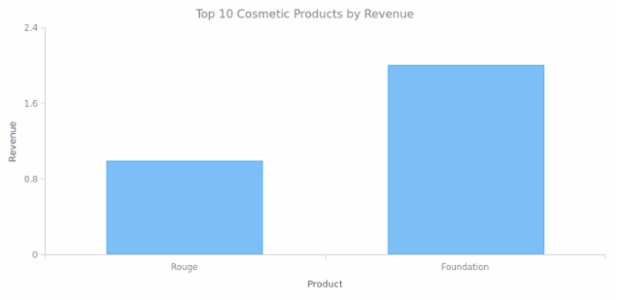 Column Chart created by anonymous, Column chart is a kind of bar chart with vertically plotted rectangular bars (columns). This is a basic column chart that shows the income of the company by product.