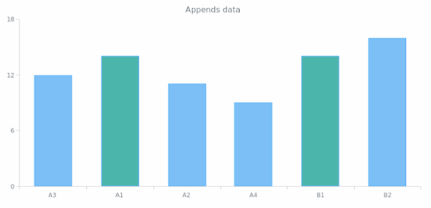 anychart.data.Set.append created by anonymous