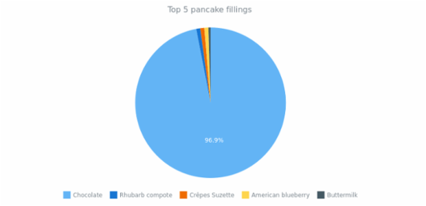 quick start pie created by anonymous