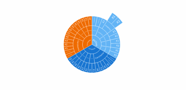 Sunburst Chart created by anonymous, A Sunburst chart visualizes hierarchical data structures. It represents a root node surrounded by rings of deeper hierarchy moving outward from the center. The angle of each segment depends on the value of its parent node or on its own value.